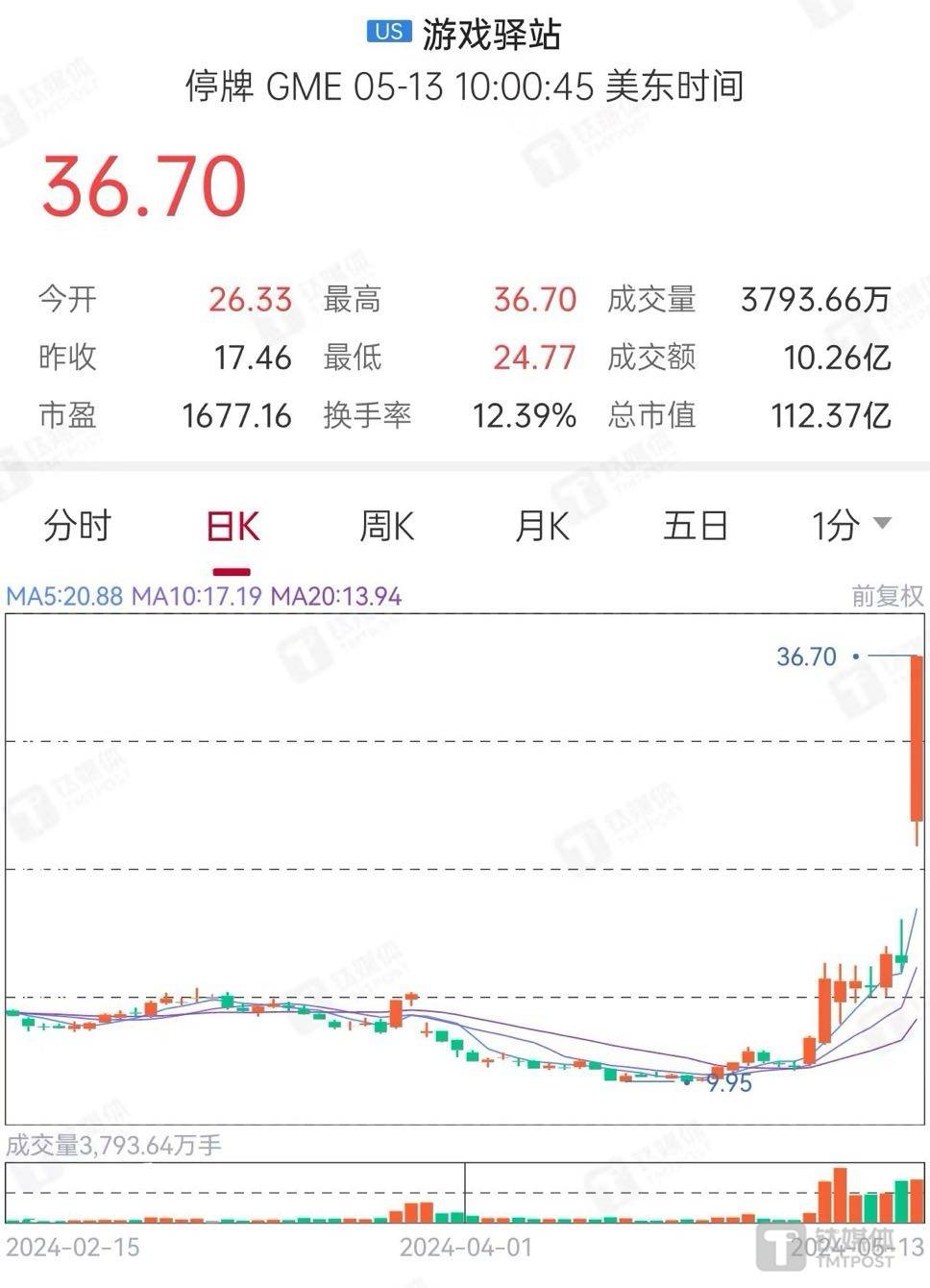 游戏驿站涨幅扩大至90.66%,盘中第四次触发熔断