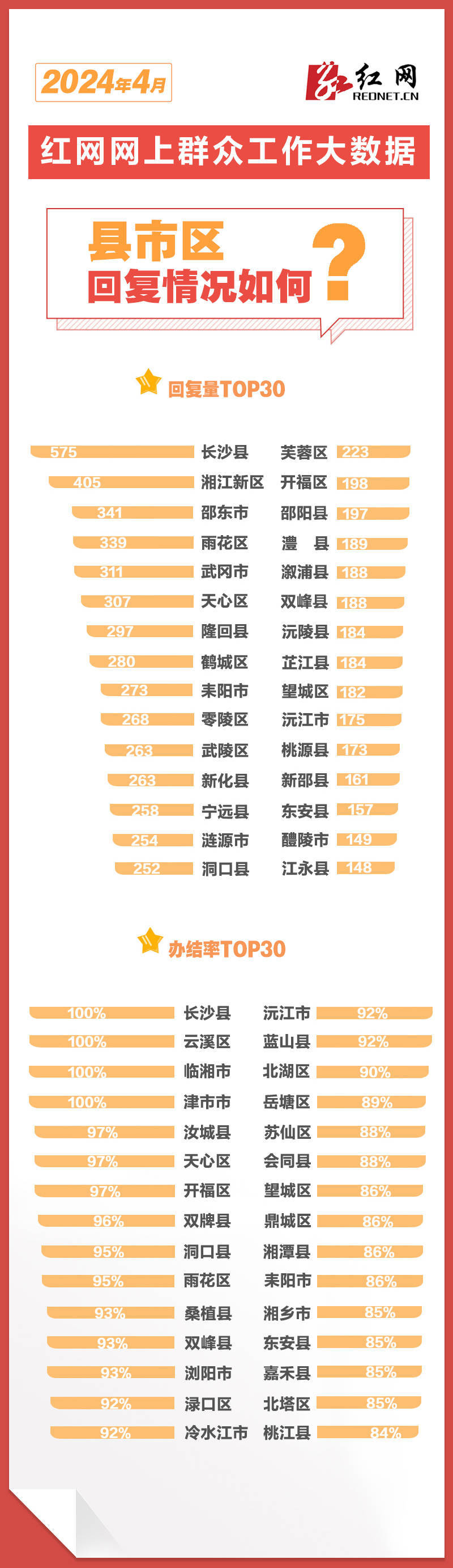 4月湖南各地回应网民留言19771次丨红网网上群众工作大数据