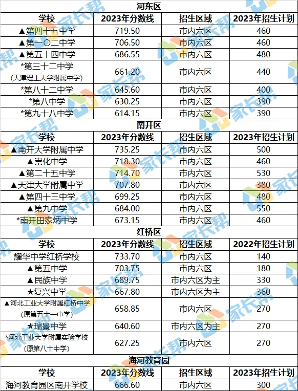 天津一本录取分数线图片