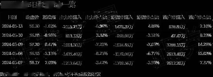股票行情快报:今世缘(603369)5月13日主力资金净卖出2115.21万元