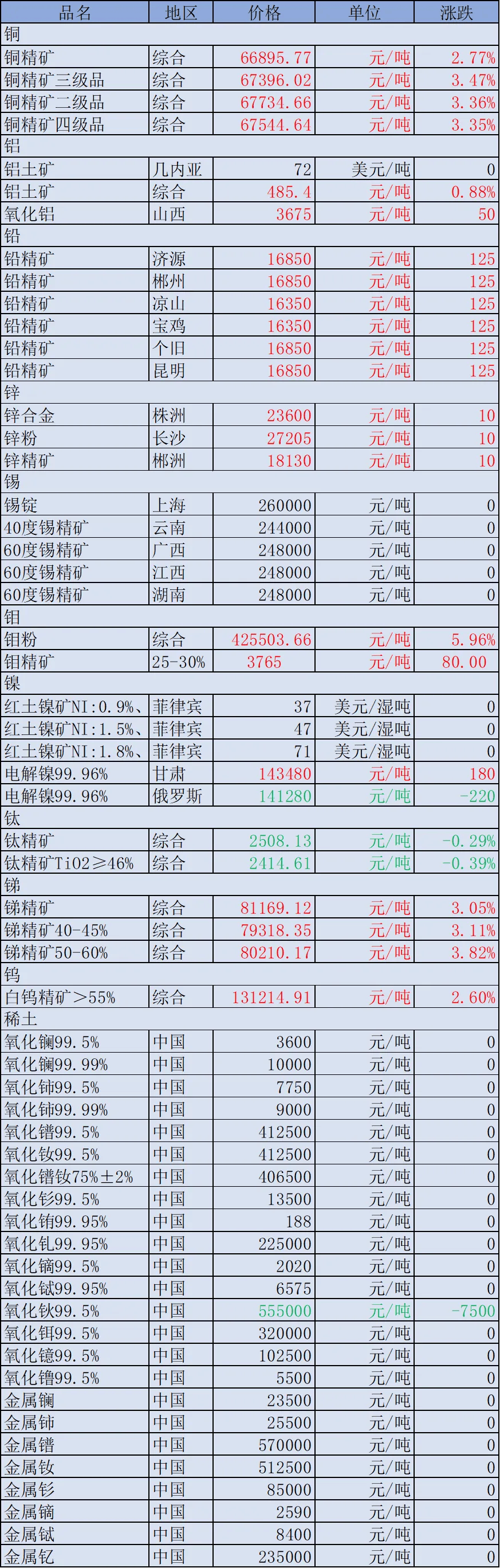 5月9日非金属矿价格5月9日新能源矿价格最新矿业政策实时买矿卖矿信息