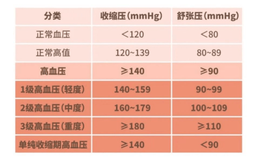 什么?20岁,血压有180mmhg?