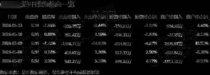 股票行情快报:保龄宝(002286)5月13日主力资金净卖出295.78万元