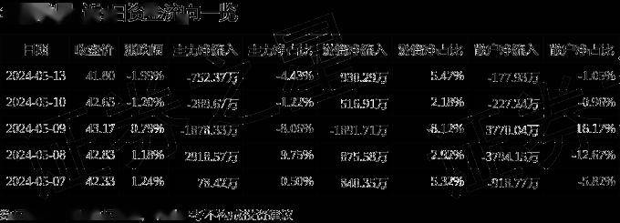 股票行情快报:华大基因(300676)5月13日主力资金净卖出752.37万元