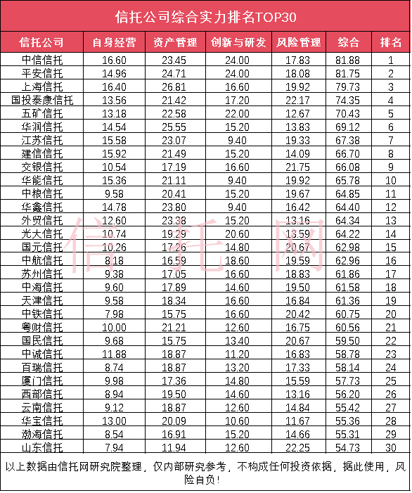 2024信托公司综合实力排名top30