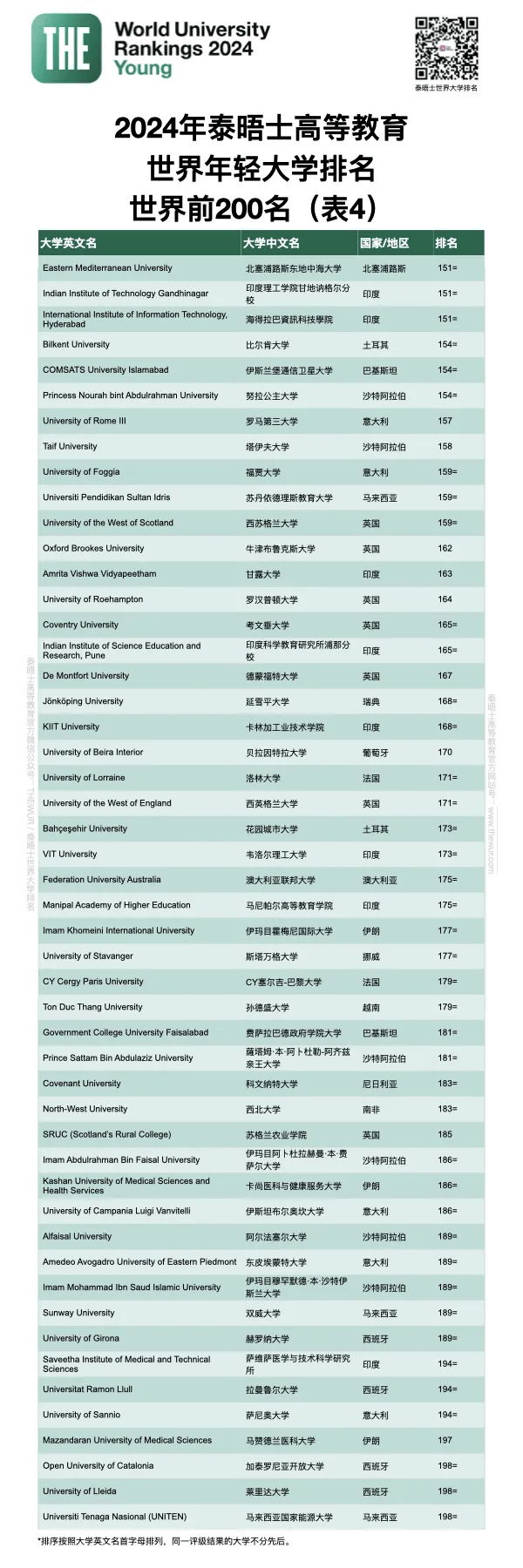 刚刚,2024世界年轻大学排名发布,这7所德国院校上榜!