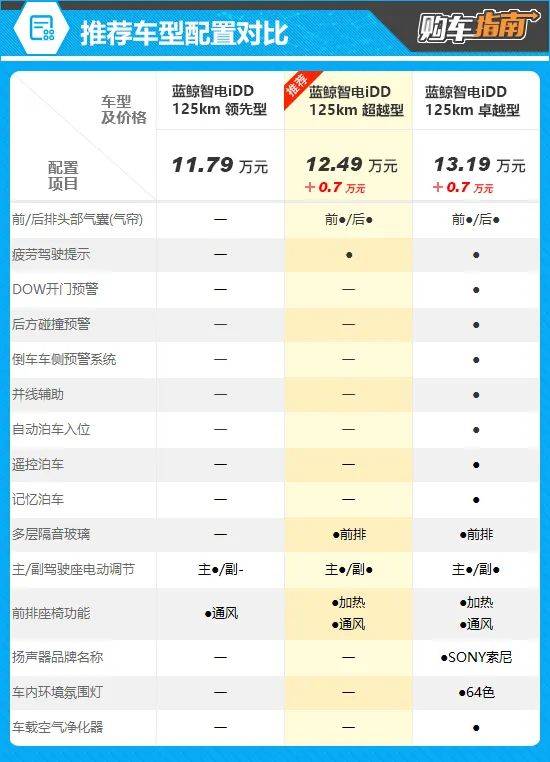通过对比来看，虽然推荐车型与入门车型配置相差不大，但所增加的配置尤为值得