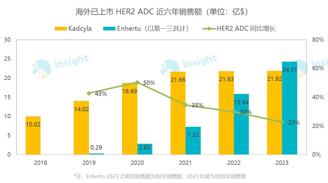 2023 年全球药品销售额 top100