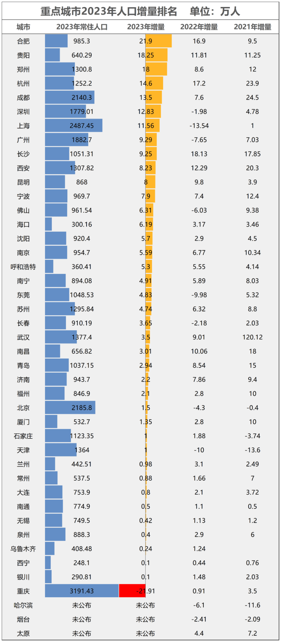 2021年杭州常住人口增加了23.9万,增量位居全国第三.2022年增加了17.