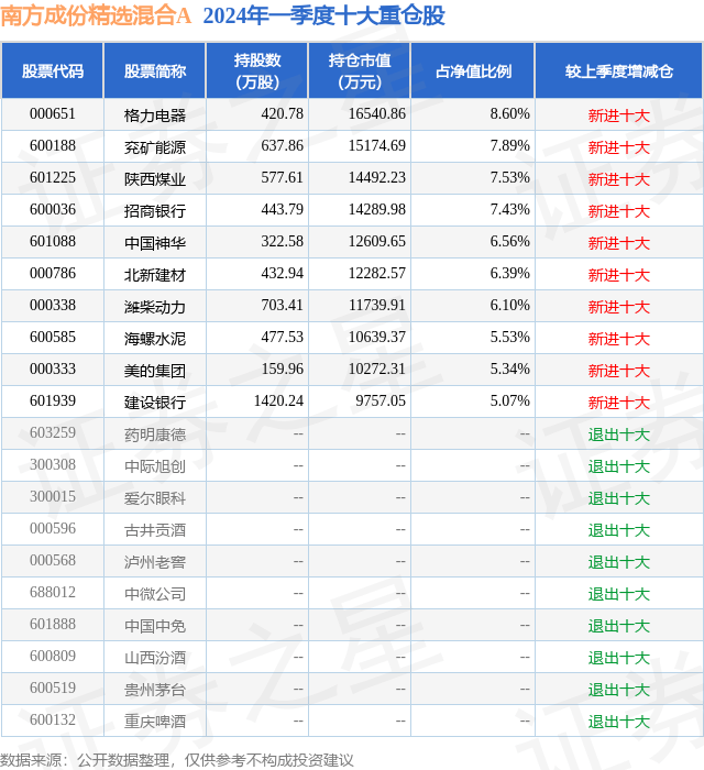 央视：2024澳门正版资料免费大全-基金：A股三大指数震荡收涨，18位基金经理发生任职变动  第1张