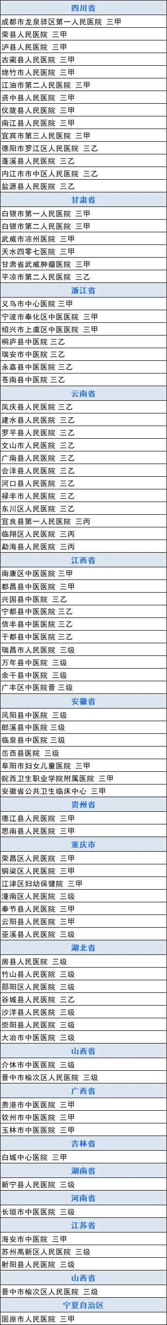 卫健委公布:又一批县医院晋级三甲!