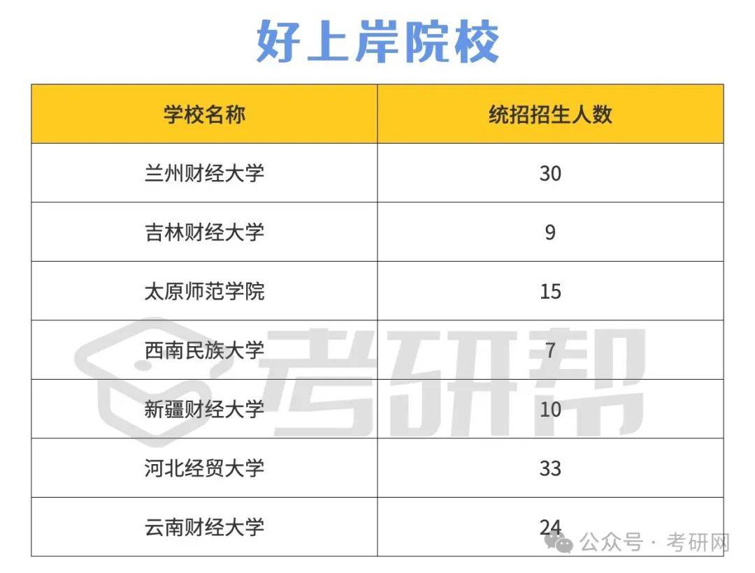 院校推荐｜保险硕士上岸如何择校？