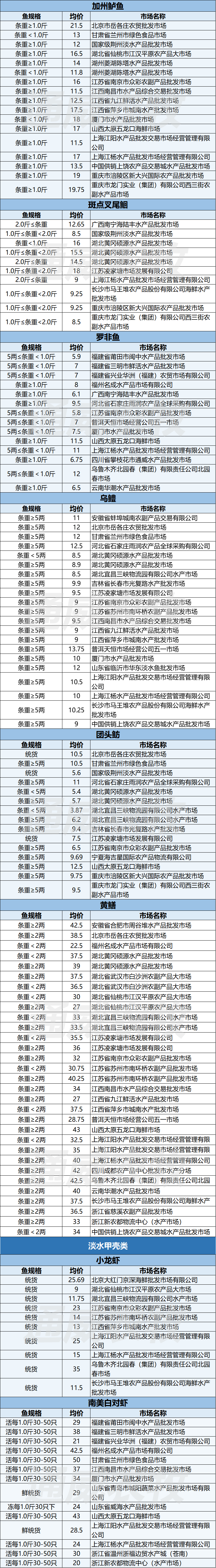 各种水产品名称图片图片