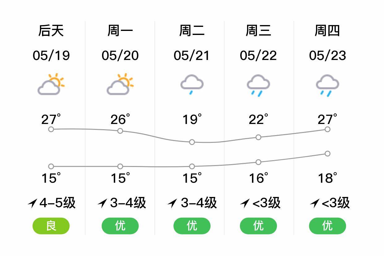 「温州泰顺」明日(5/18),晴,14~28℃,东北风4~5级,空气质量优