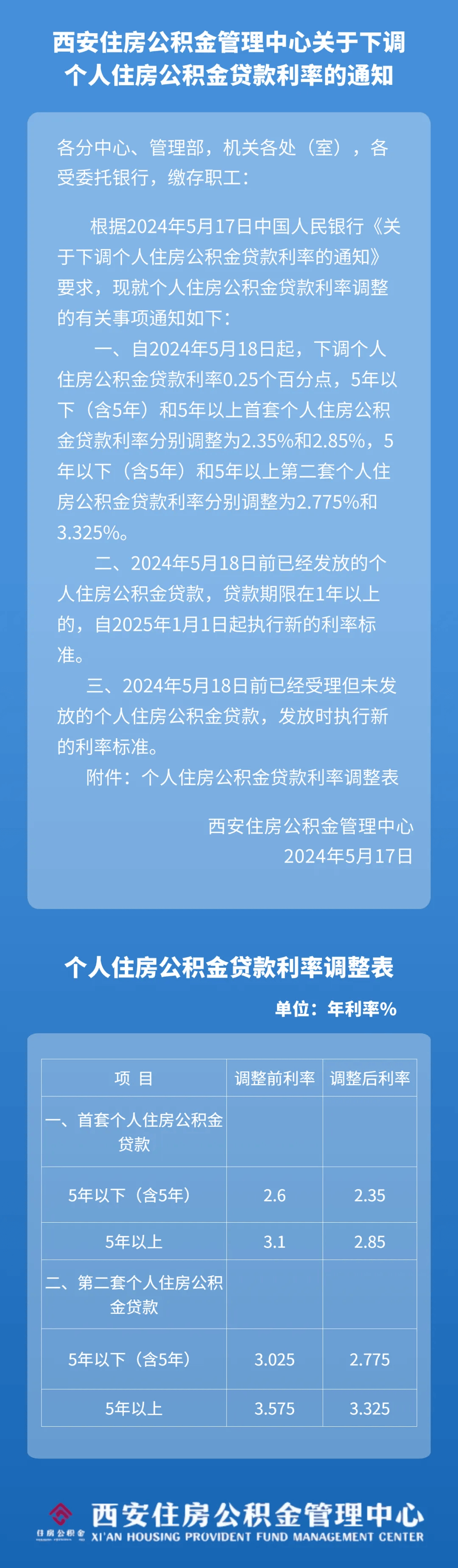 公积金贷款利率多少(房屋公积金贷款利率多少)