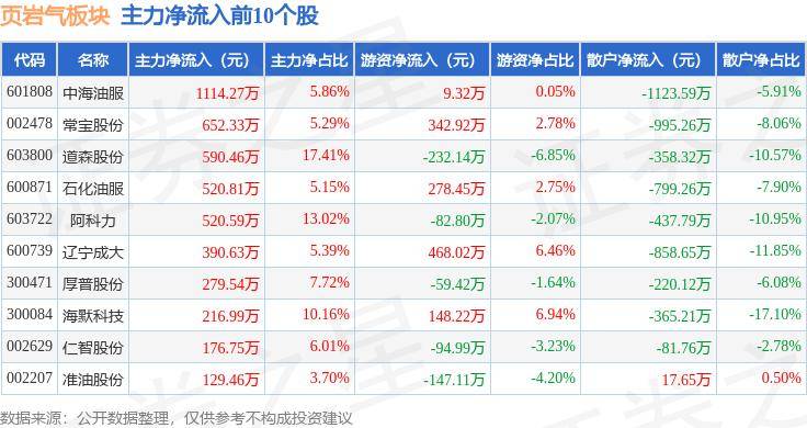 55%,博迈科领跌,主力资金净流出2.01亿元