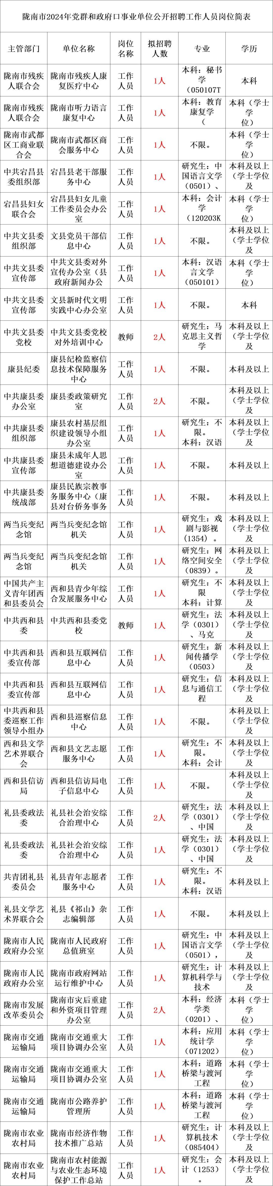 2024年事业单位招聘348人!