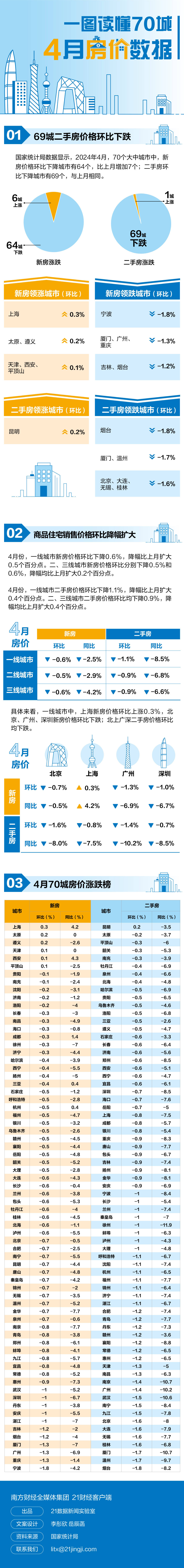 最新70城房价排行榜出炉：上海新房领涨！