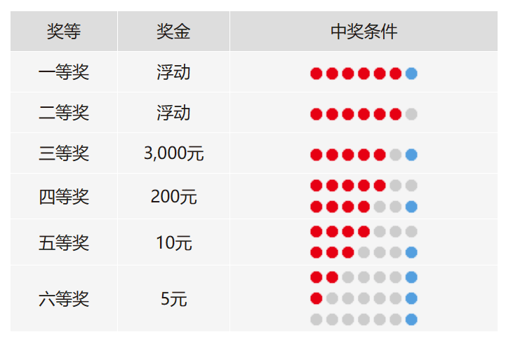 【威海福彩·开奖公告】数识双色球,记住4个数字_奖金_号码_彩票