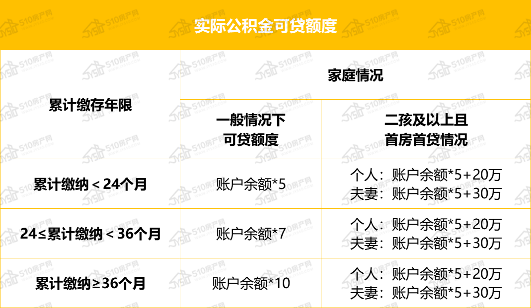 (公积金实际可贷额度)至于实际可贷额度是多少,与公积金缴存年限,缴存