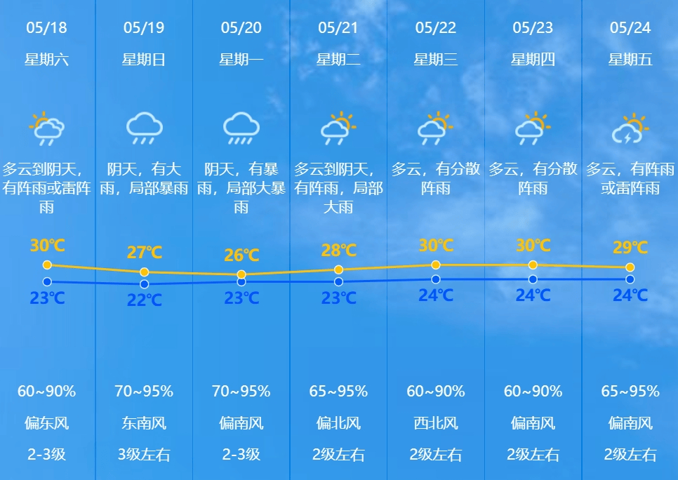 广东启动防汛Ⅳ级应急响应!中山未来天气