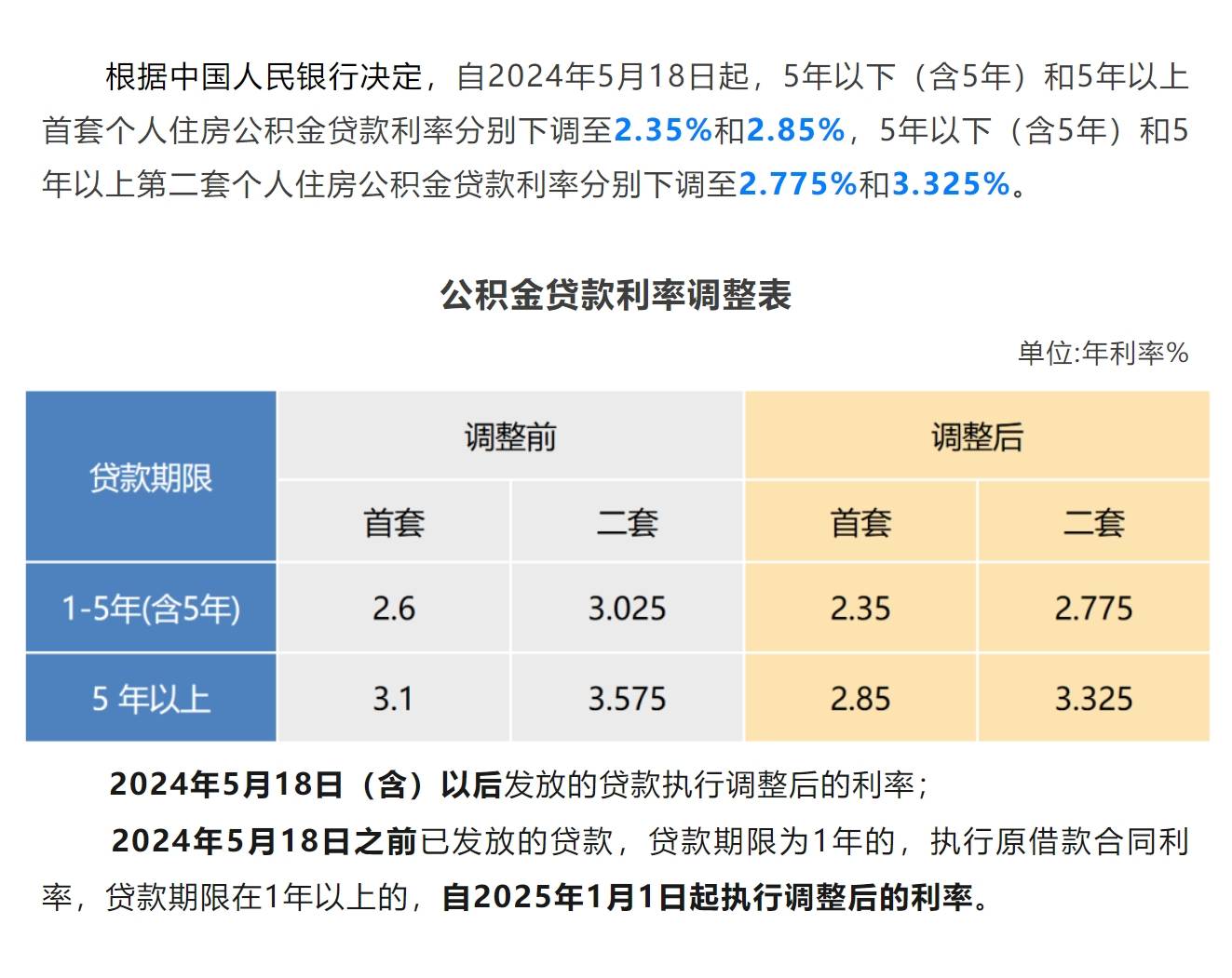 上海公积金下调个人住房公积金贷款利率，存量自2025年1月1日起执行调整后的利率_年以上_通知_借款