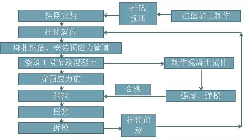动画:悬臂菱形挂篮施工