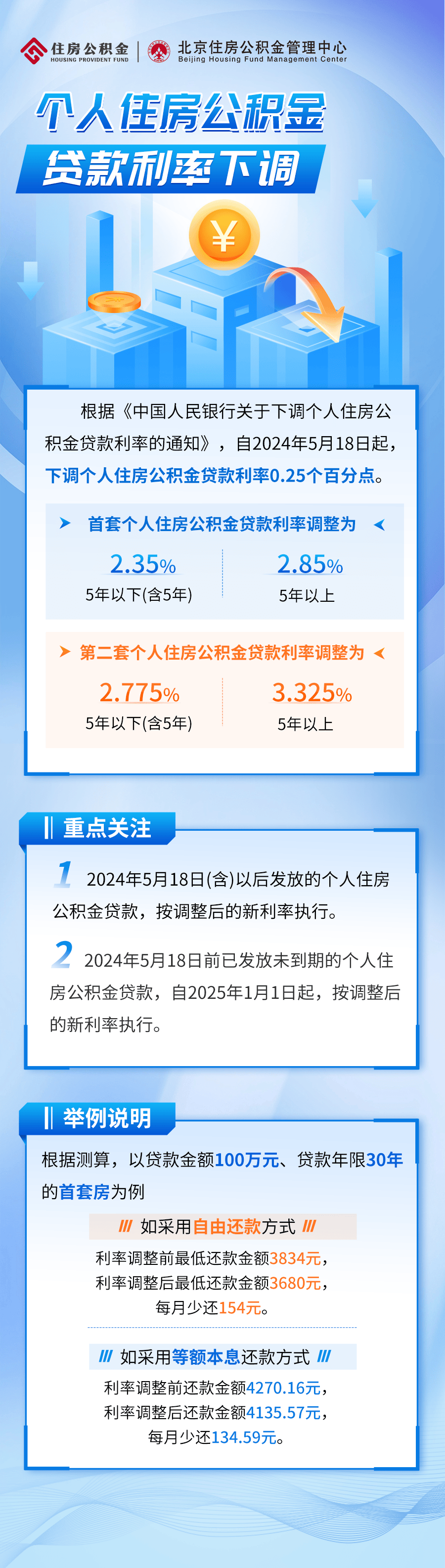 北京 5月18日起下调个人住房公积金贷款利率0 25个百分点