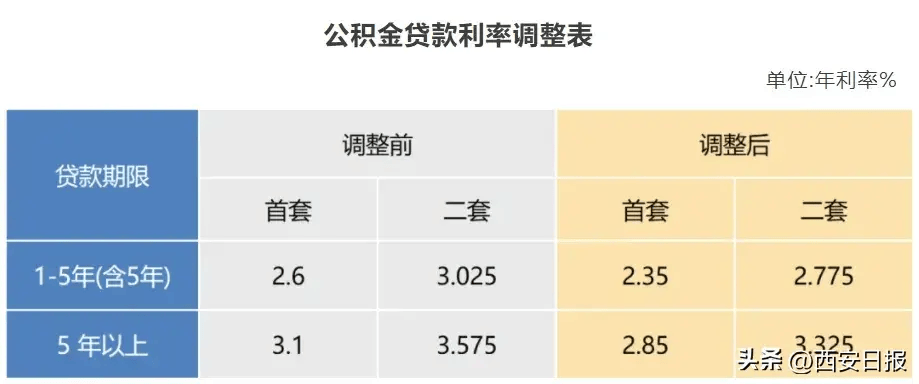 多地公积金贷款利率下调！包含存量房贷_调整_住房_年以上