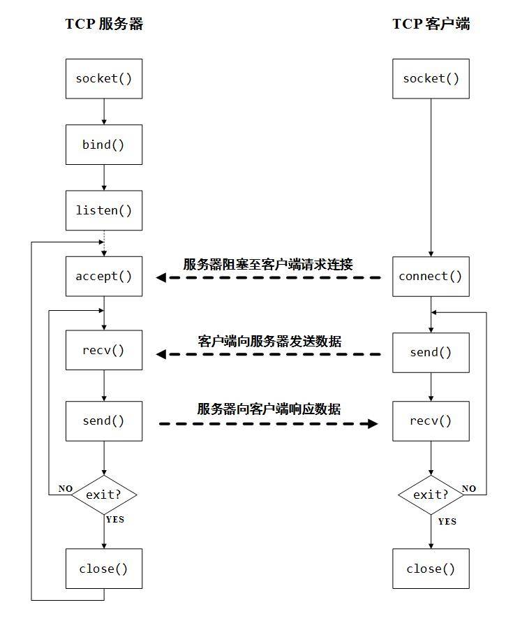 包含socket网络编程mdashmdashUDP编程流程建议收藏的词条