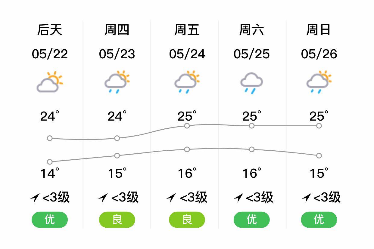 昆明天气预报15天气图片