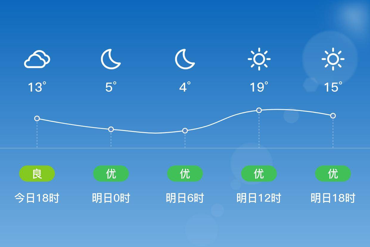 「甘南合作」明日(5/21),晴,2~22℃,无持续风向 3级,空气质量优