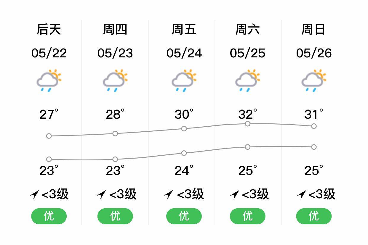 「清远」明日(5/21),阵雨,21~23℃,无持续风向 3级,空气质量优