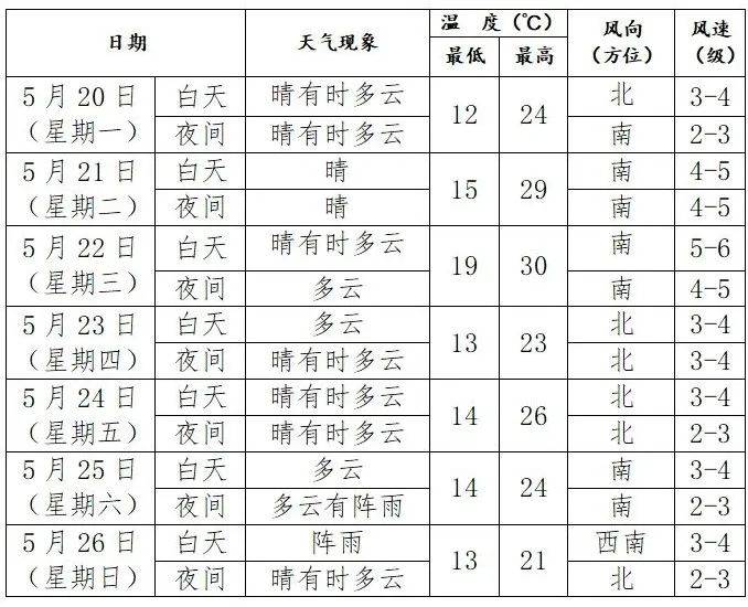 天气预报了解最新的天气状况请大家关注临近的天气预报同时也可能会