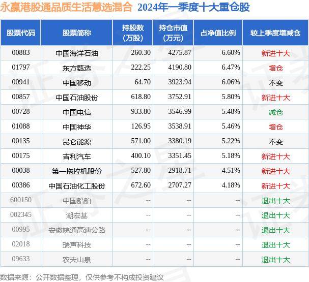 涨0.35% 永赢港股通品质生活慧选混合最新净值0.6936 5月20日基金净值