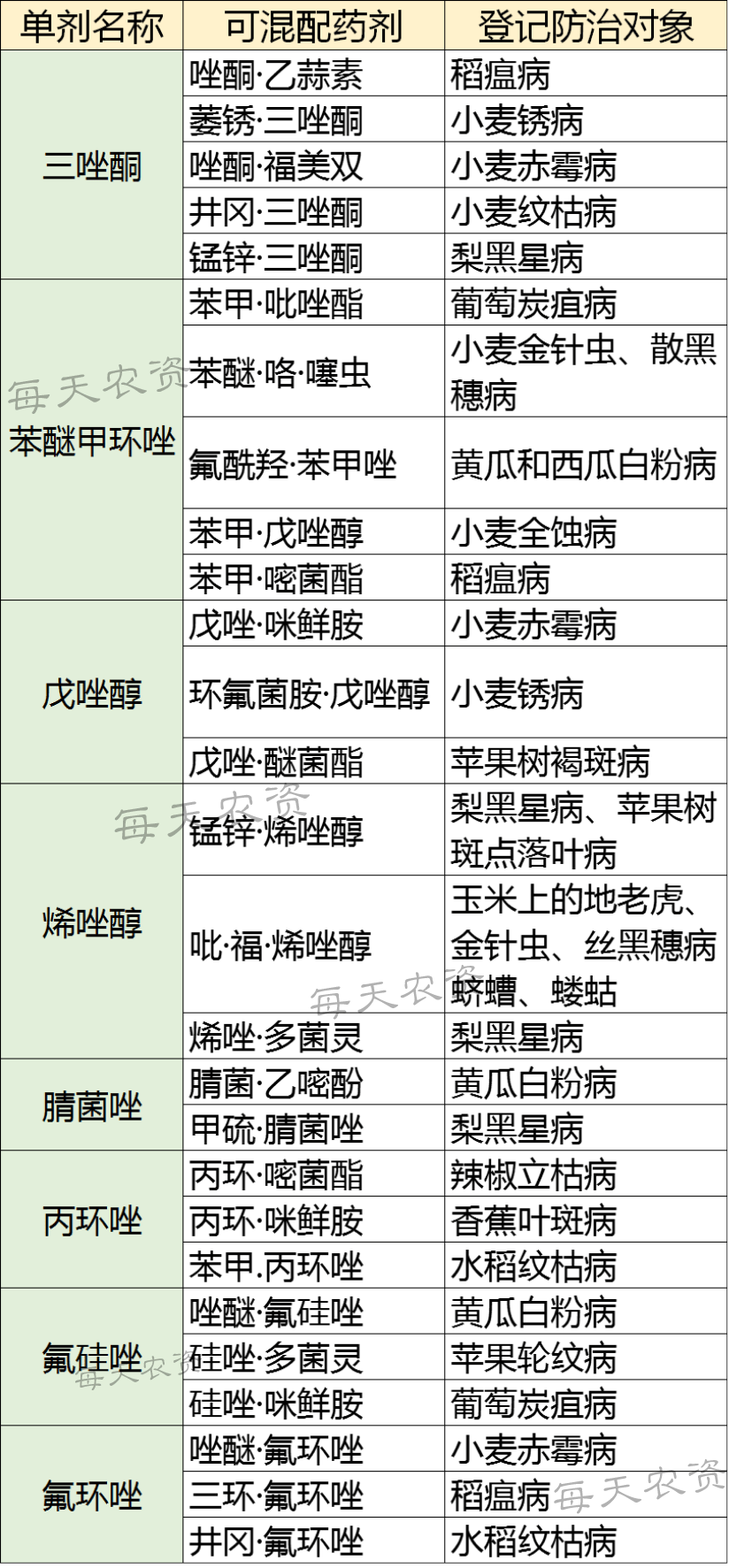 真菌性病害"克星",三唑类药剂防治对象大汇总!