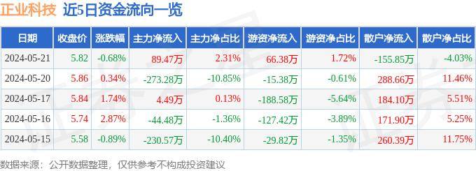 股票行情快报:正业科技(300410)5月21日主力资金净买入89.47万元
