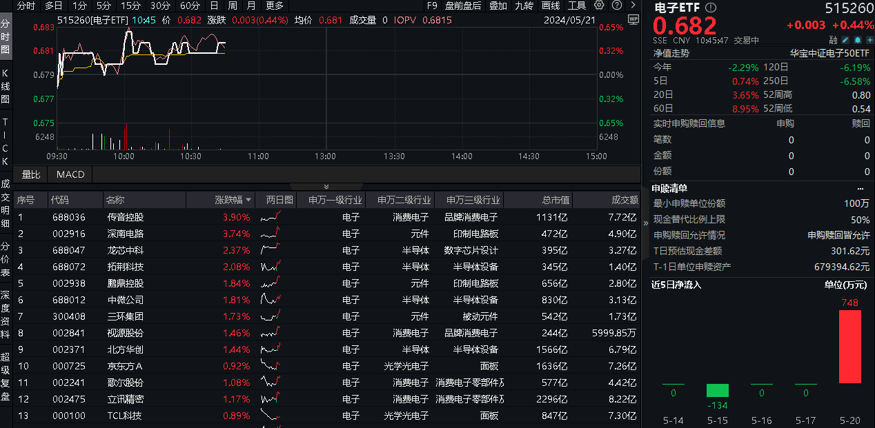 ETF盘中资讯｜重磅！高层发声支持手机等商品消费！传音控股涨超4%，电子ETF（515260）逆市飘红！最新单日吸金748万元（手机资讯）etf合法吗，