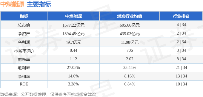 中煤能源(601898)5月20日主力资金净买入530.04万元