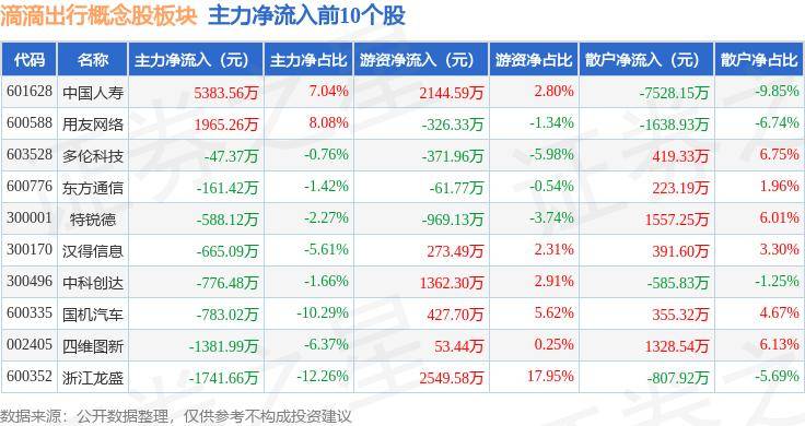 54%,用友网络领涨,主力资金净流出3.03亿元