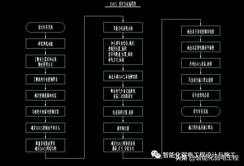 一套完整的楼宇自控系统监控原理图,cad格式