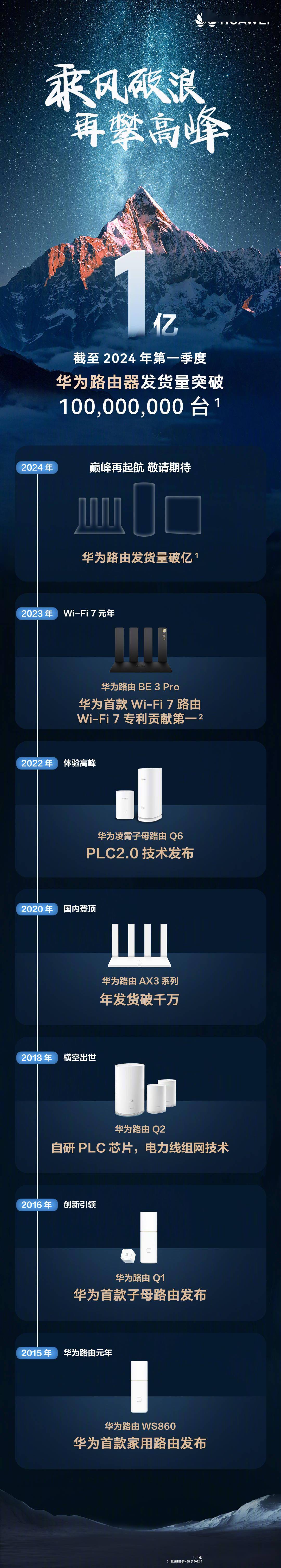 华为路由器发货量破亿_产品_海思_wi-fi