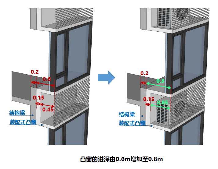 凸窗的进深(建筑外墙面至窗台板外边沿的水平距离)不大于0.8m.