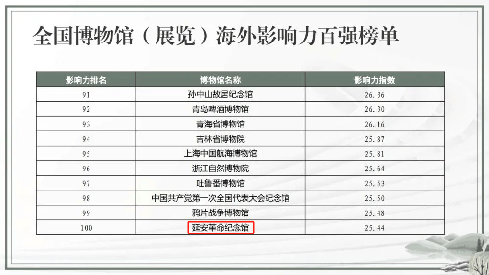 博物馆百强榜单出炉,陕西多家上榜