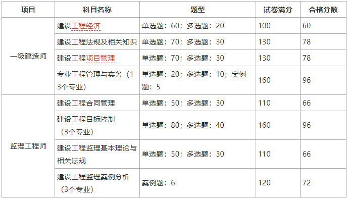 监理工程师考试答案一建(2021年一级监理工程师)