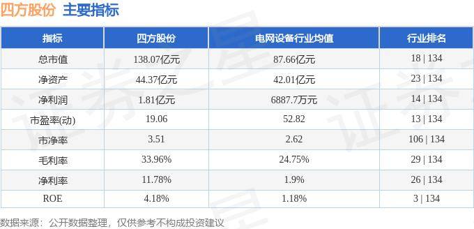 股票行情快报:四方股份(601126)5月22日主力资金净卖出762.74万元