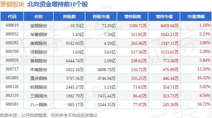 82%,新钢股份领涨,主力资金净流出7376.75万元