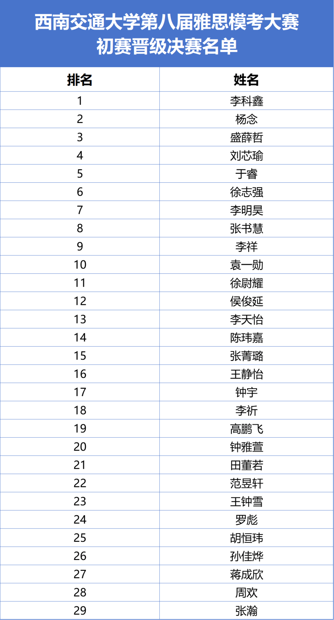 西南交通大学第八届雅思模考大赛-决赛晋级名单来啦!