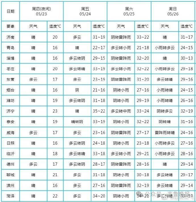25日夜间到26日白天,全省天气阴有小到中雨局部大雨并伴有雷电转多云.