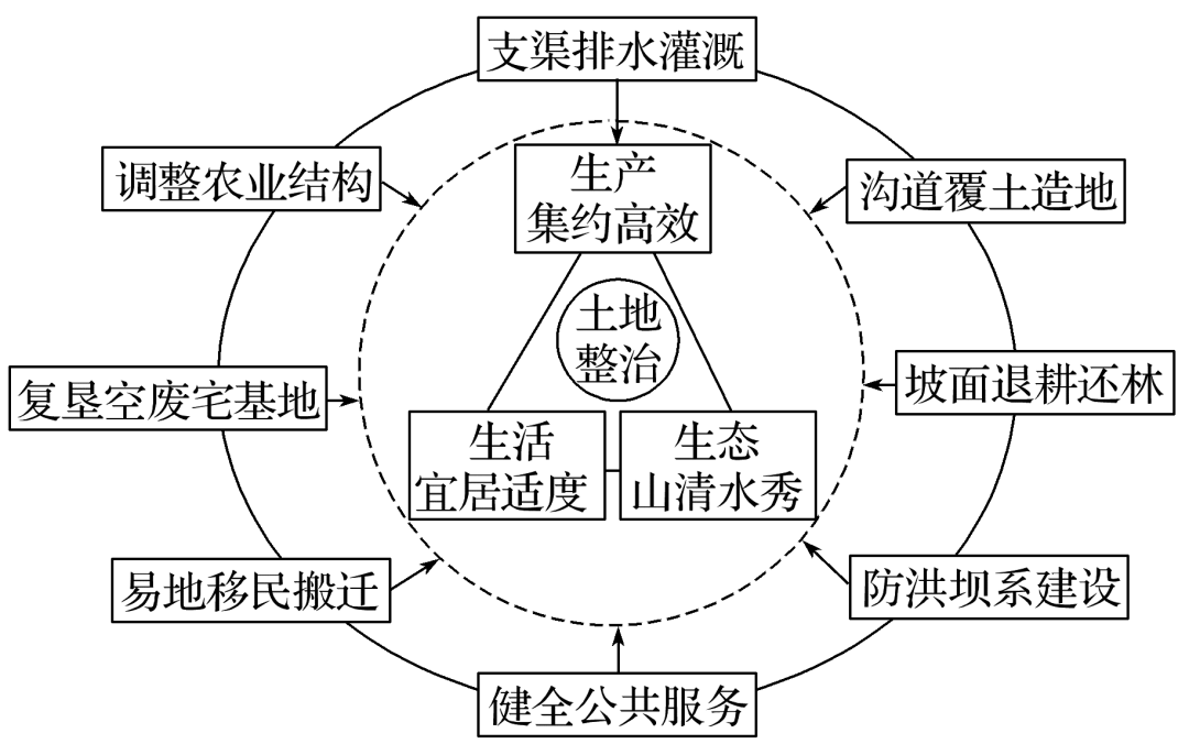 (全国Ⅰ卷,1～3)治沟造地是陕西省延安市对黄土高原的丘陵沟壑区,在